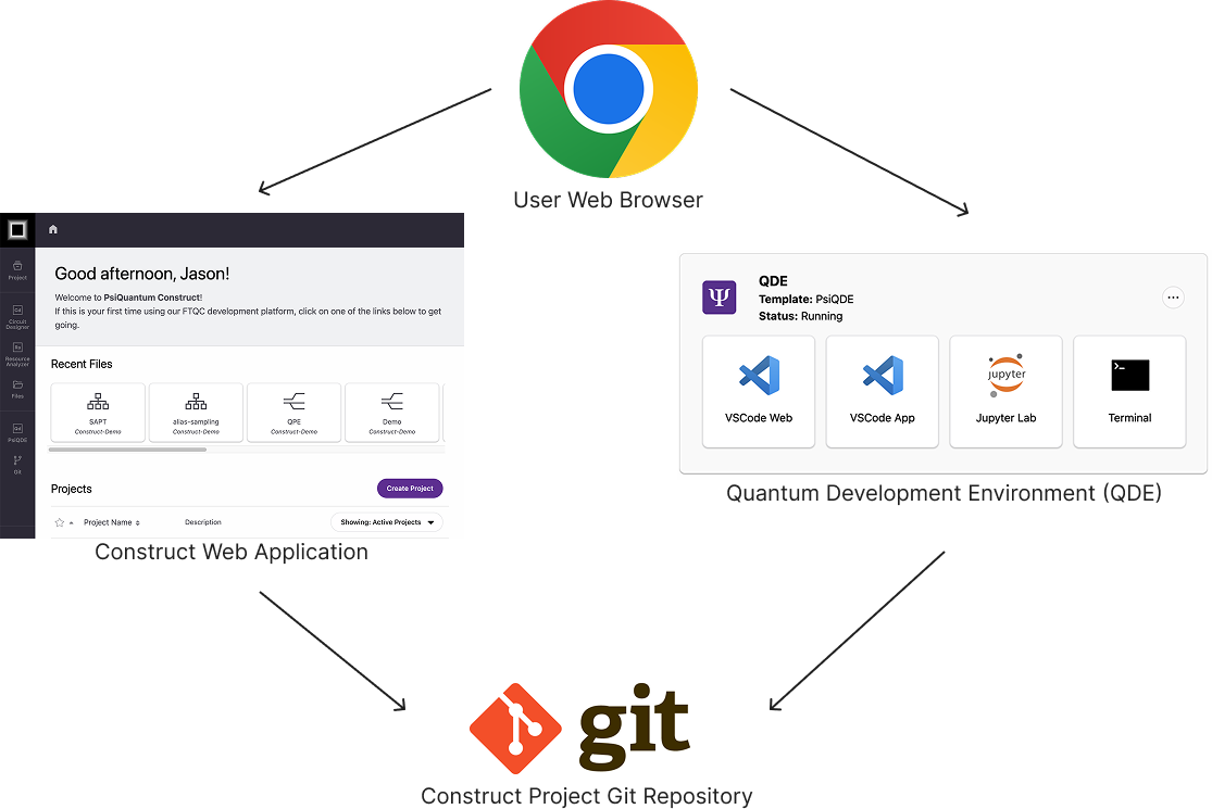 QDE and Construct Architecture